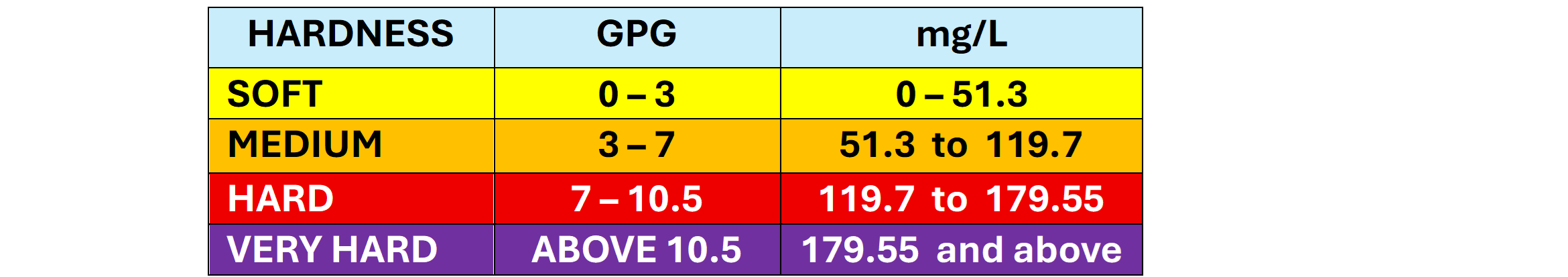 Water Hardness Chart