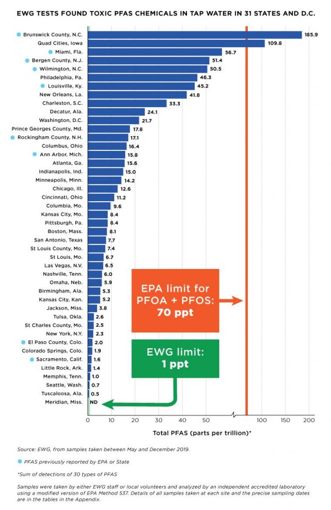 PFAS Contaminant testing chart