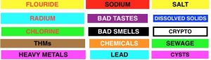 These harmful contaminants in water can be removed with reverse osmosis