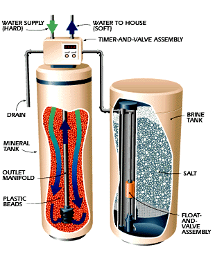 How does a water softener work?